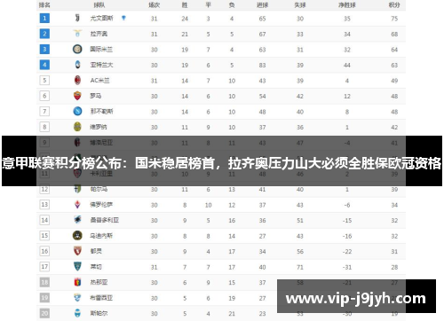 意甲联赛积分榜公布：国米稳居榜首，拉齐奥压力山大必须全胜保欧冠资格
